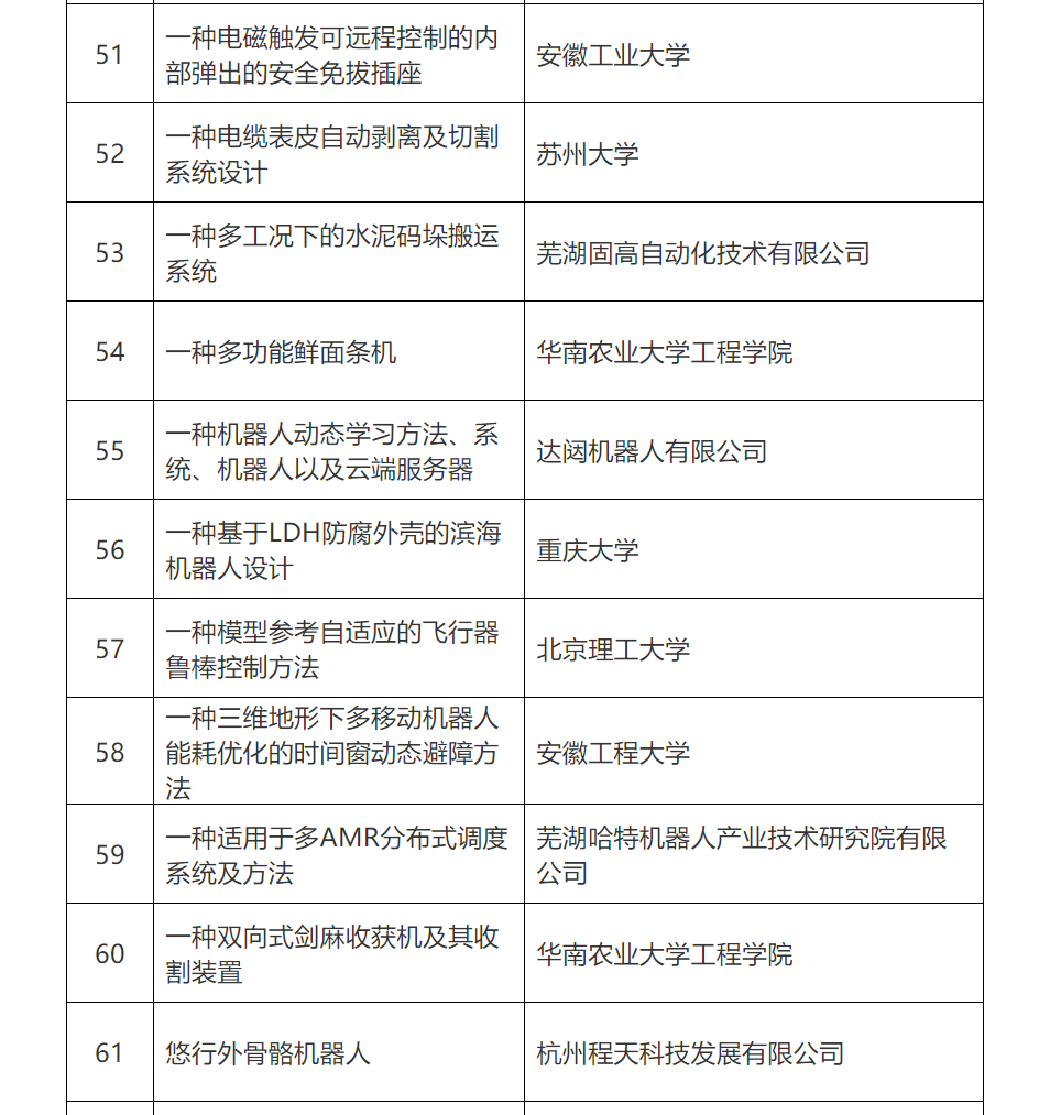 第五屆全國機(jī)器人專利創(chuàng)新創(chuàng)業(yè)大賽復(fù)賽名單公布