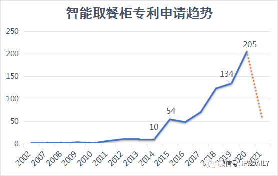 趨勢報告！“智能取餐柜”專利背后的技術(shù)創(chuàng)新與商業(yè)變革