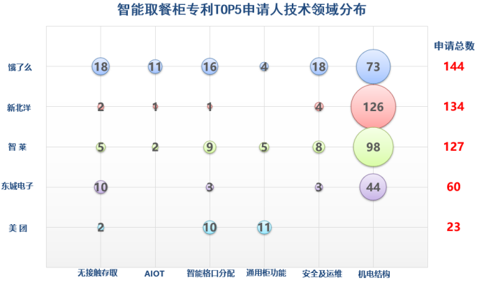 趨勢報告！“智能取餐柜”專利背后的技術(shù)創(chuàng)新與商業(yè)變革