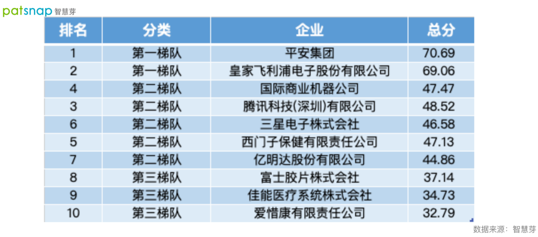 2021數字醫(yī)療專利排行榜發(fā)布！平安第一，騰訊上榜！