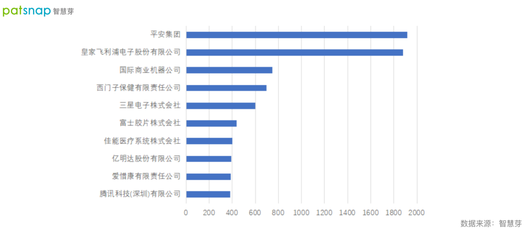 2021數字醫(yī)療專利排行榜發(fā)布！平安第一，騰訊上榜！