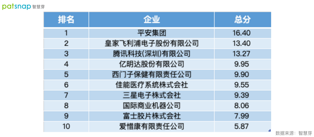 2021數字醫(yī)療專利排行榜發(fā)布！平安第一，騰訊上榜！