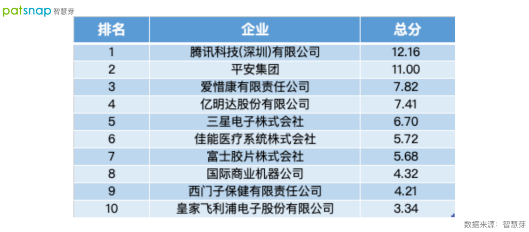 2021數字醫(yī)療專利排行榜發(fā)布！平安第一，騰訊上榜！