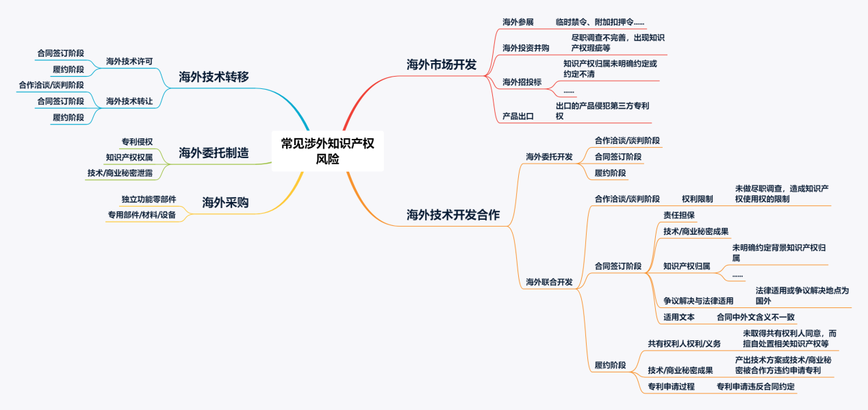 淺談企業(yè)在海外活動中的知識產(chǎn)權風險管理——風險識別及預警