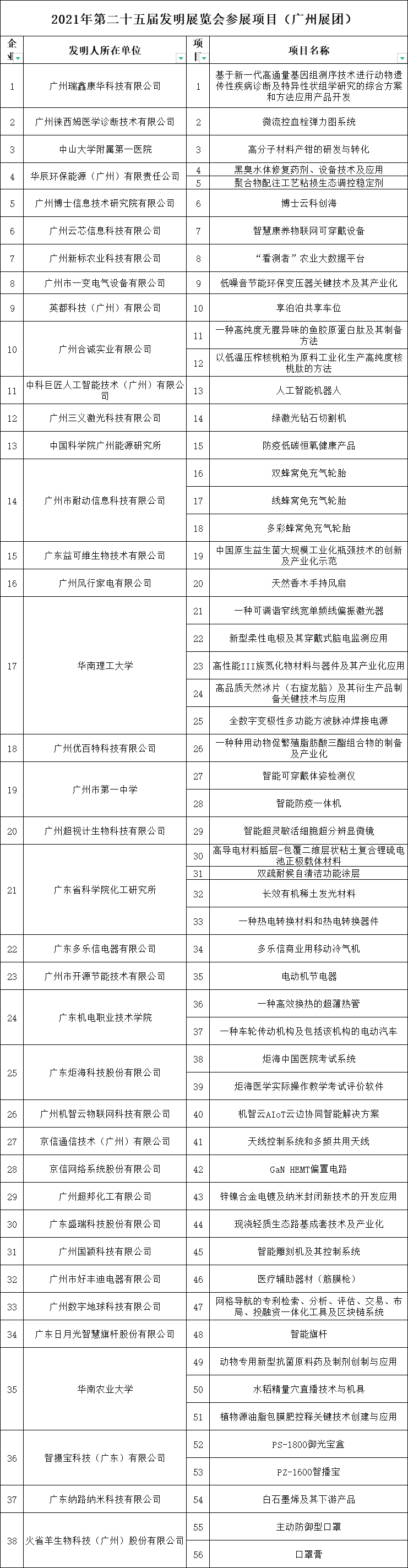 廣州展團(tuán)在2021年第二十五屆全國發(fā)明展覽會(huì)上喜獲13金11銀16銅的佳績