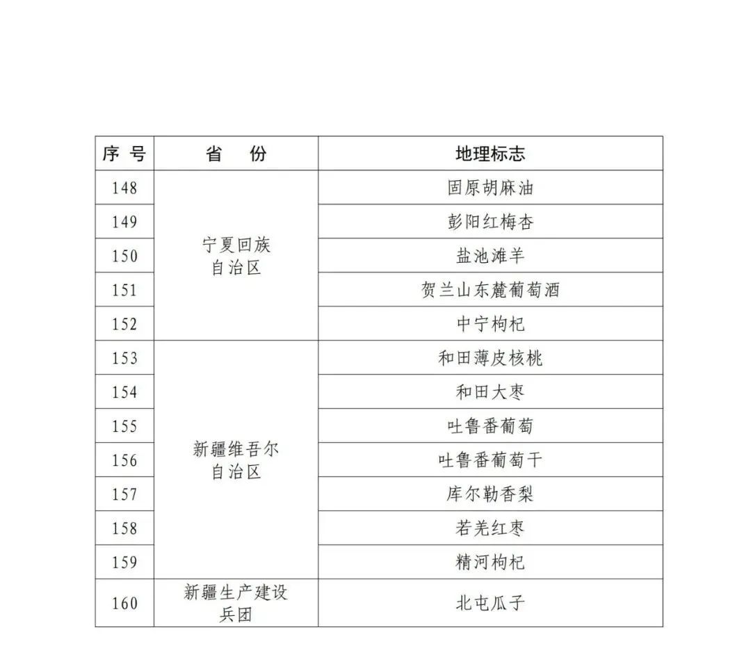 國知局：第一批160件地理標(biāo)志運(yùn)用促進(jìn)重點(diǎn)聯(lián)系指導(dǎo)名錄