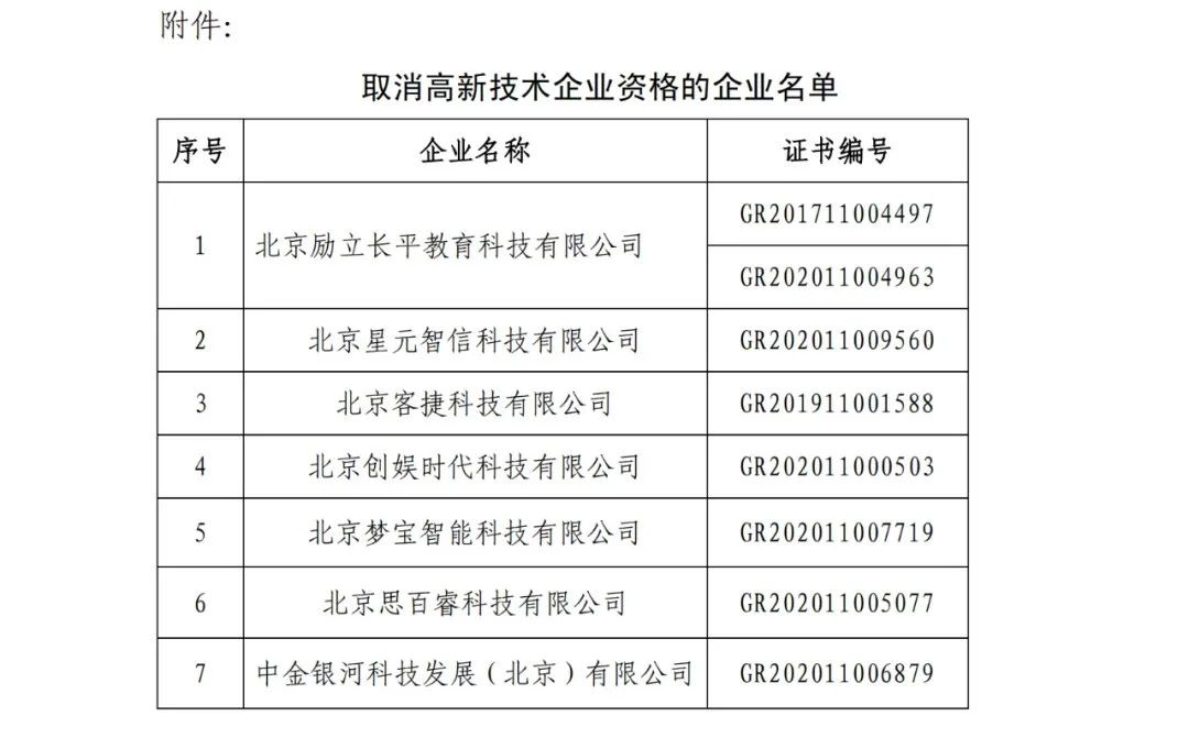 152家企業(yè)取消高新技術(shù)企業(yè)資格，追繳21家企業(yè)已享受的稅收優(yōu)惠/補助！