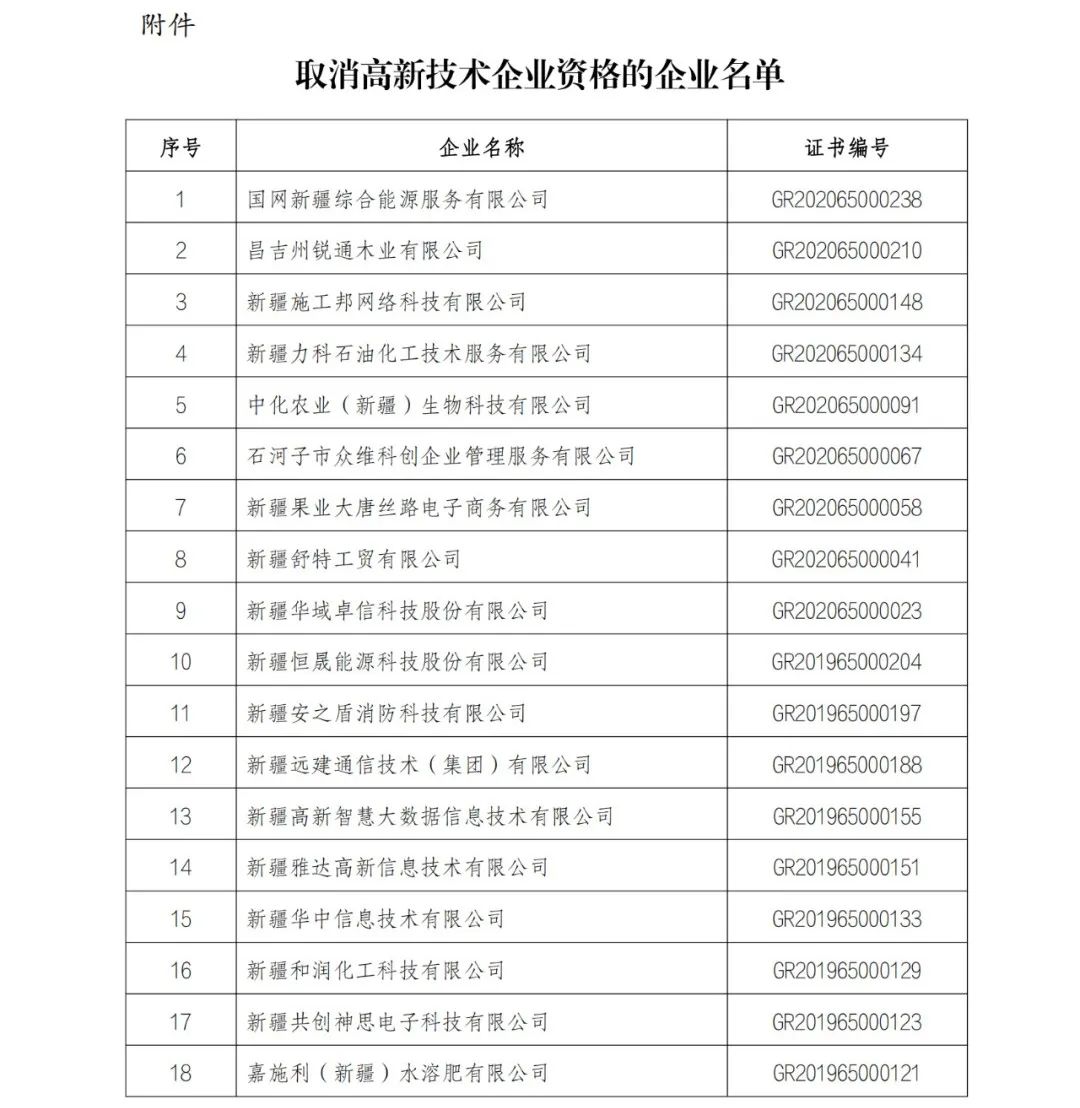 152家企業(yè)取消高新技術(shù)企業(yè)資格，追繳21家企業(yè)已享受的稅收優(yōu)惠/補助！