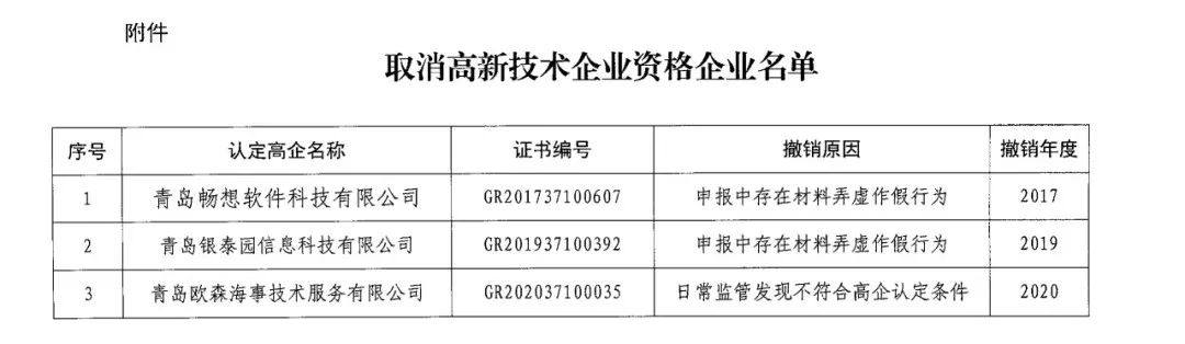 152家企業(yè)取消高新技術(shù)企業(yè)資格，追繳21家企業(yè)已享受的稅收優(yōu)惠/補助！