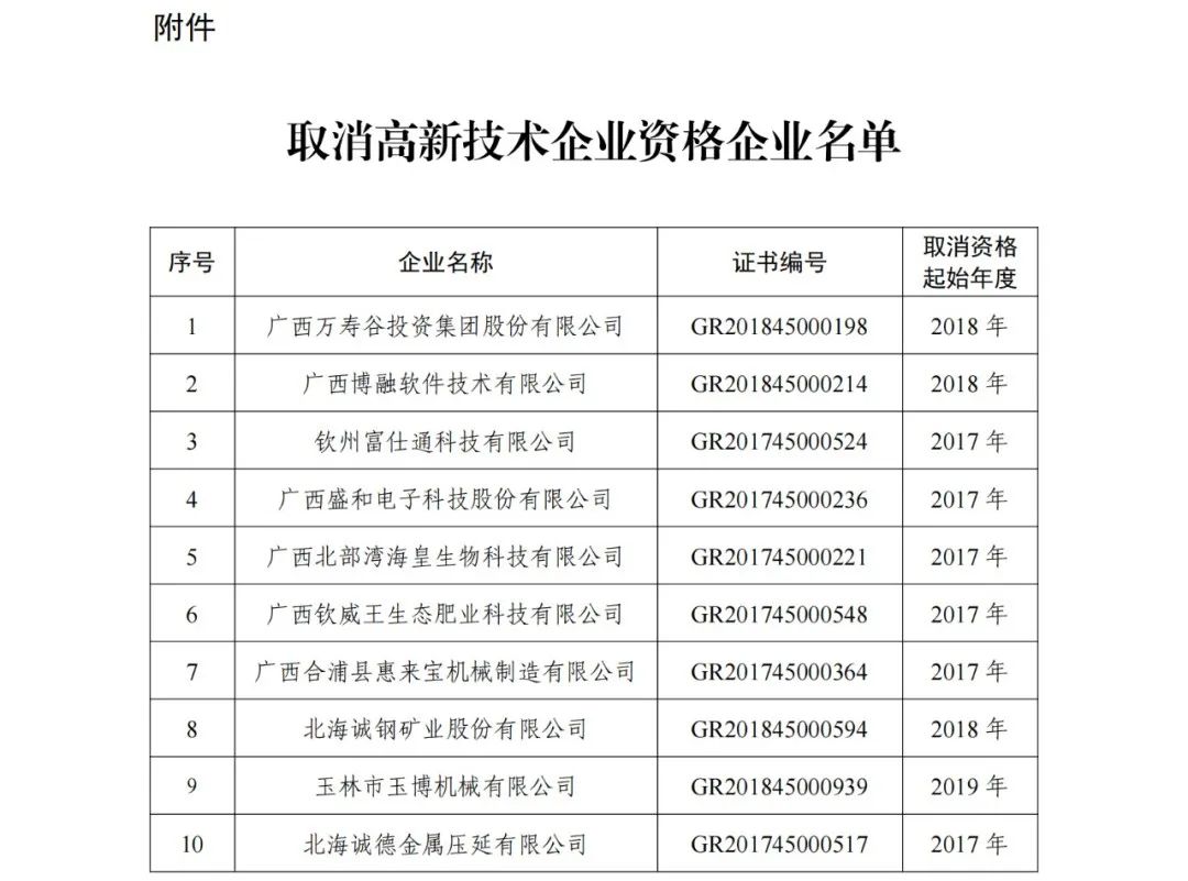 152家企業(yè)取消高新技術(shù)企業(yè)資格，追繳21家企業(yè)已享受的稅收優(yōu)惠/補助！