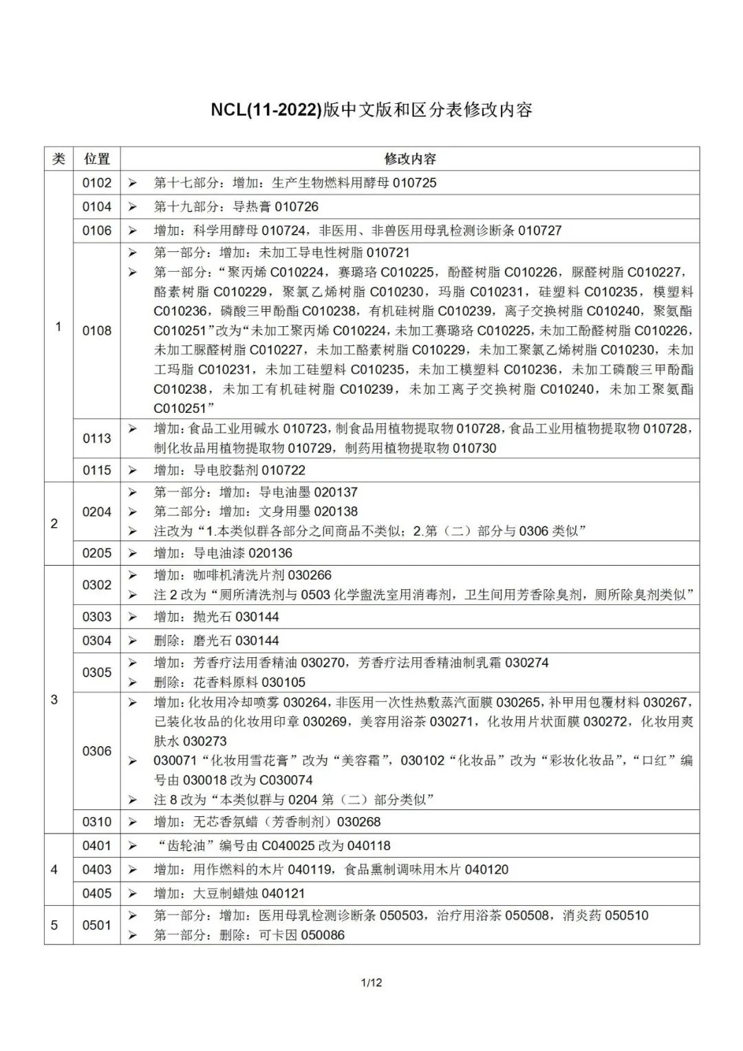 2022.1.1起！“尼斯分類(lèi)第十一版2022文本”正式啟用