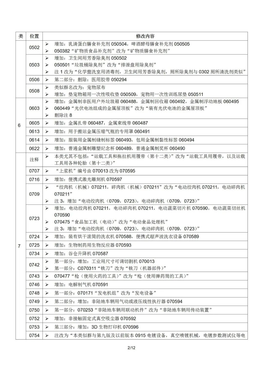 2022.1.1起！“尼斯分類(lèi)第十一版2022文本”正式啟用