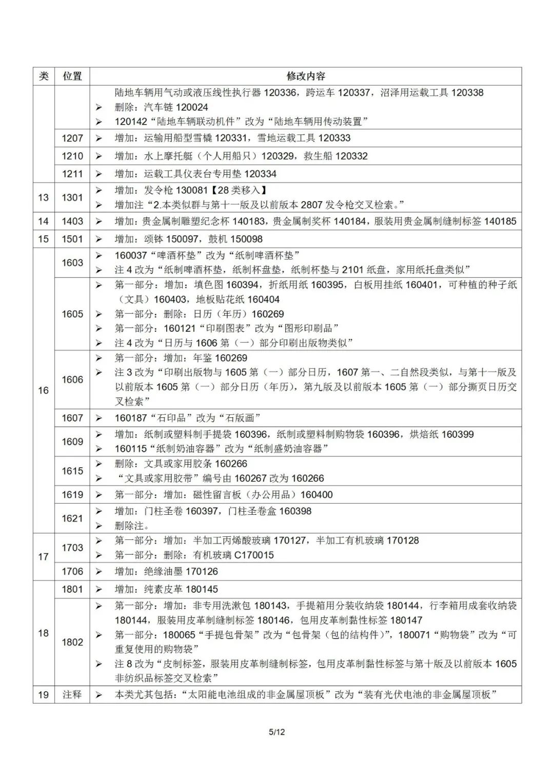 2022.1.1起！“尼斯分類(lèi)第十一版2022文本”正式啟用