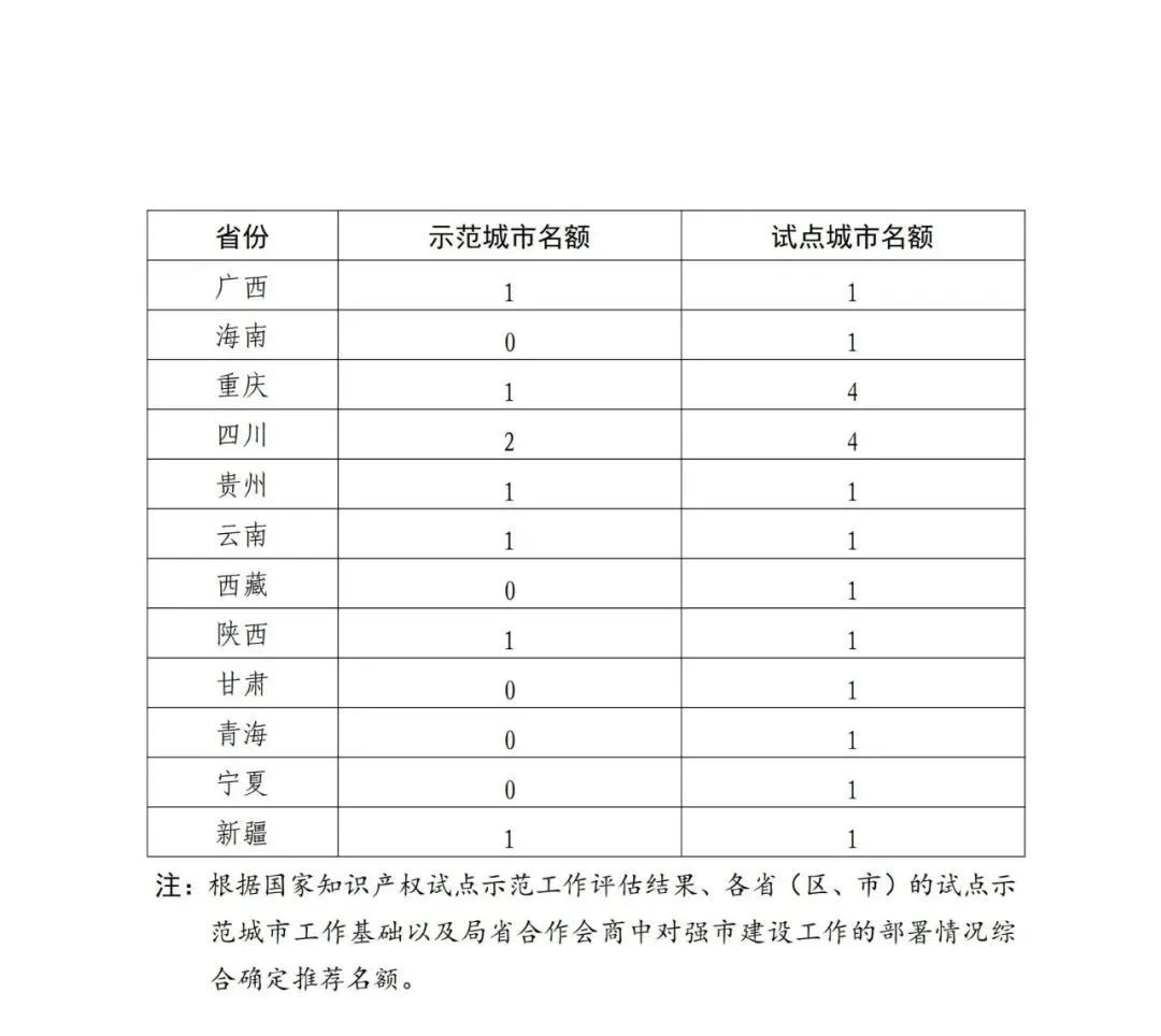 國知局：面向城市、縣域、園區(qū)開展知識(shí)產(chǎn)權(quán)強(qiáng)國建設(shè)試點(diǎn)示范工作