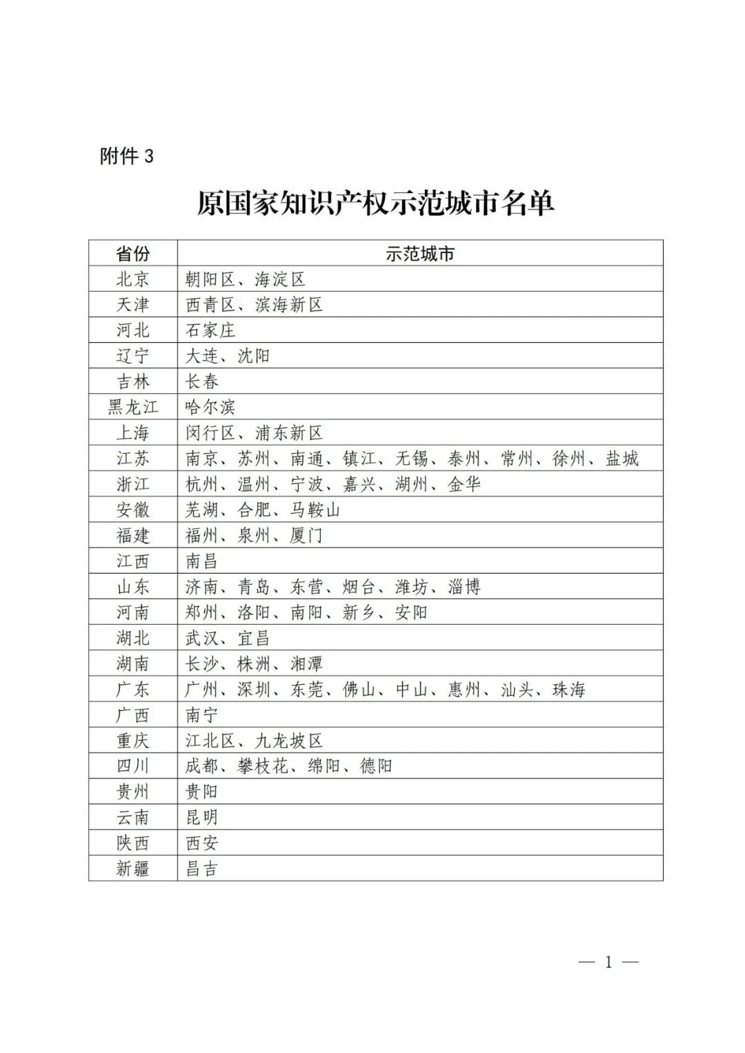 國知局：面向城市、縣域、園區(qū)開展知識(shí)產(chǎn)權(quán)強(qiáng)國建設(shè)試點(diǎn)示范工作