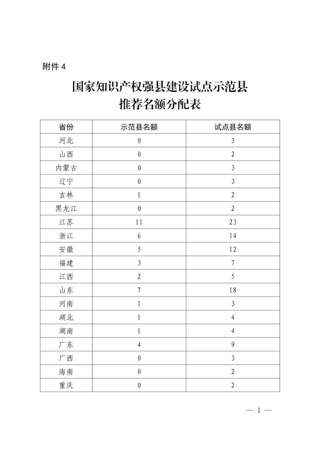 國知局：面向城市、縣域、園區(qū)開展知識(shí)產(chǎn)權(quán)強(qiáng)國建設(shè)試點(diǎn)示范工作