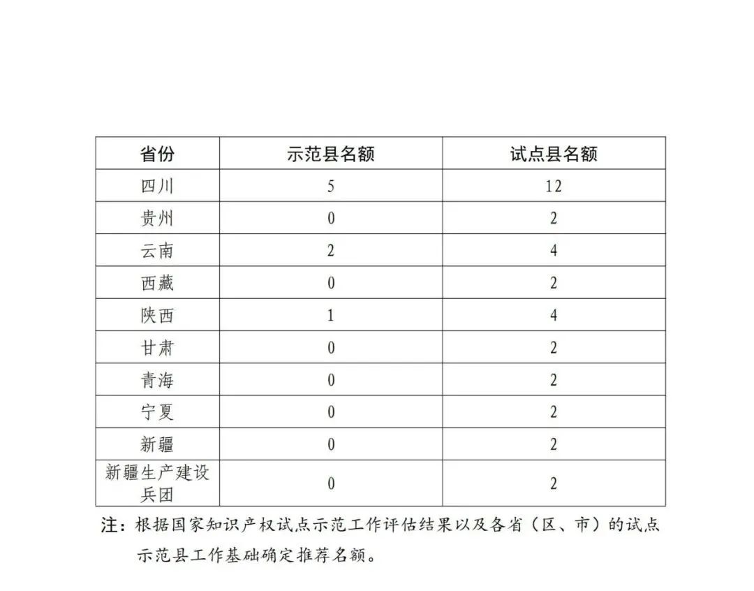 國知局：面向城市、縣域、園區(qū)開展知識(shí)產(chǎn)權(quán)強(qiáng)國建設(shè)試點(diǎn)示范工作