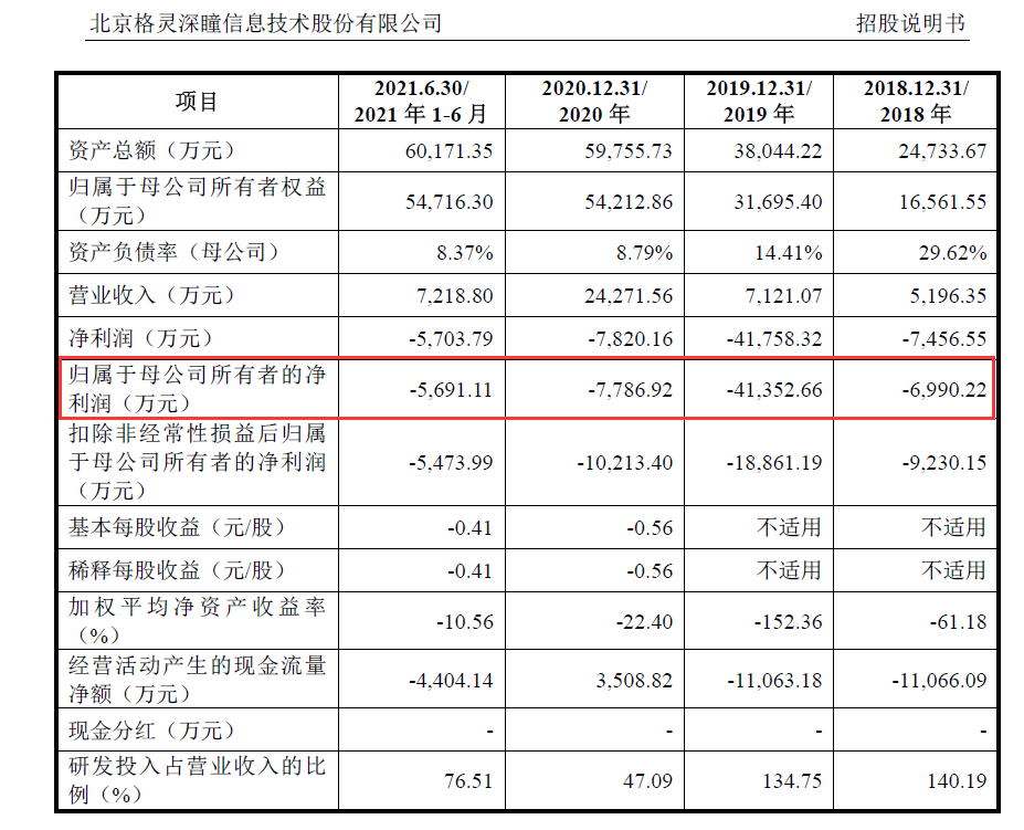 三年半虧了6億多、專利數(shù)量同行墊底何時扭虧？AI公司格靈深瞳：大約在2023年