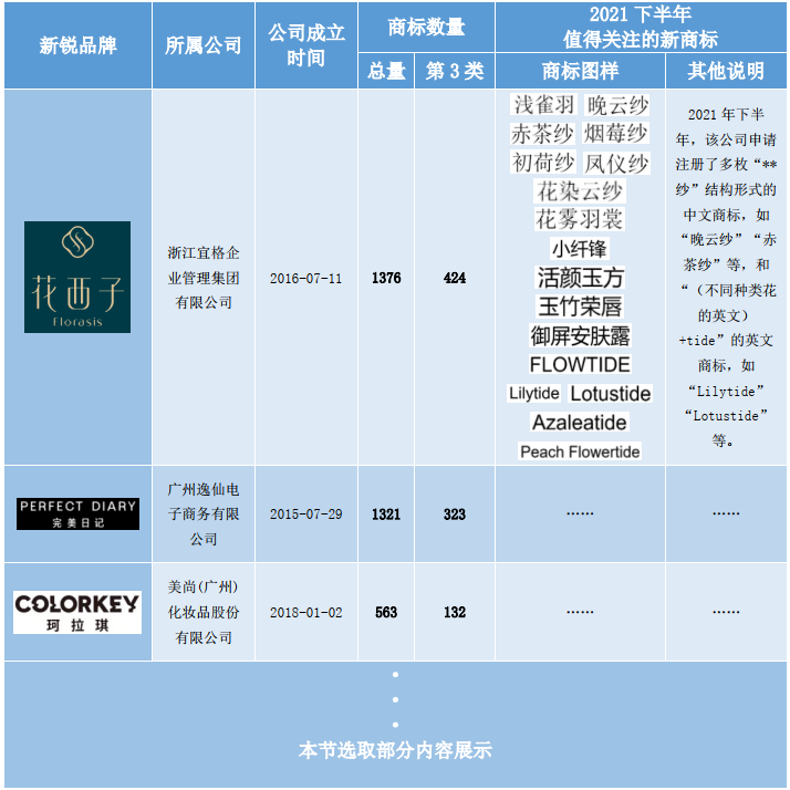 洞察美妝行業(yè)發(fā)展趨勢，賦能美妝企業(yè)決勝市場競爭，美妝行業(yè)商標(biāo)簡報（第2期）請查收