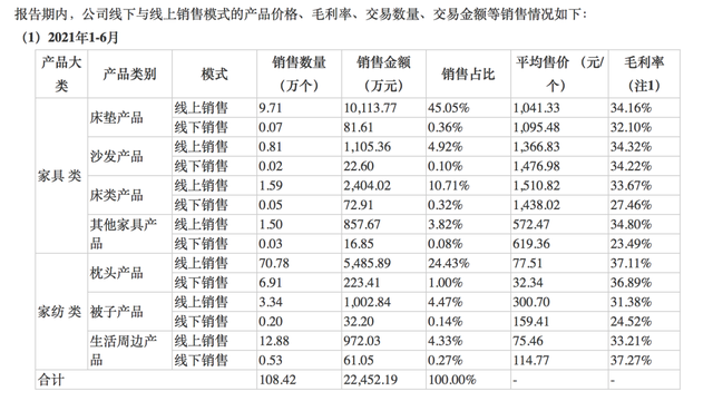 3億人千億市場單品10萬+！褪黑素床墊黑科技誰能拯救你的睡眠