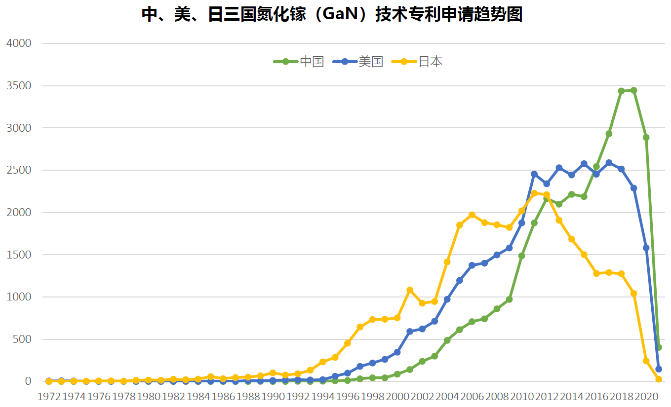 《第三代半導(dǎo)體-氮化鎵(GaN)技術(shù)洞察報(bào)告》發(fā)布！氮化鎵正在改變世界 中國企業(yè)發(fā)力強(qiáng)勁