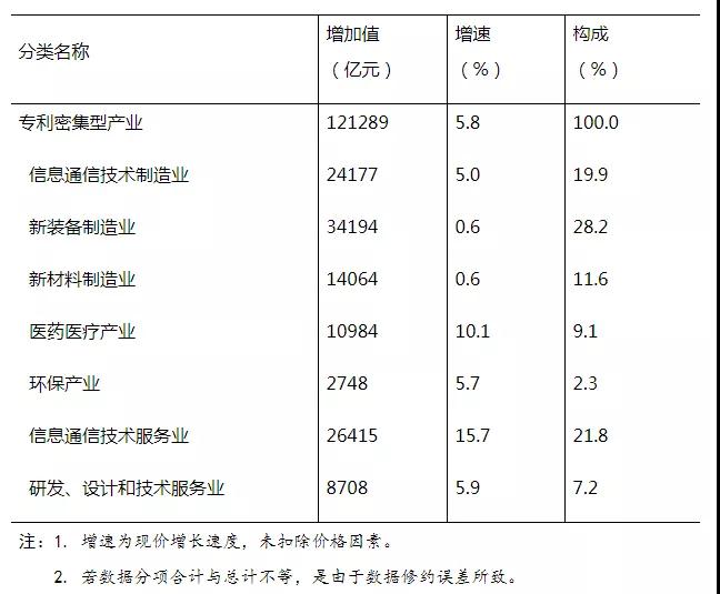 121289億元！2020年全國專利密集型產(chǎn)業(yè)增加值統(tǒng)計數(shù)據(jù)出爐