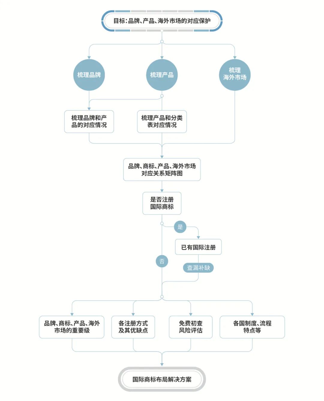 海外商標維權，從注冊布局開始