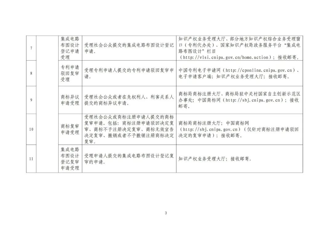 收藏！國(guó)知局公布49項(xiàng)公共服務(wù)事項(xiàng)清單