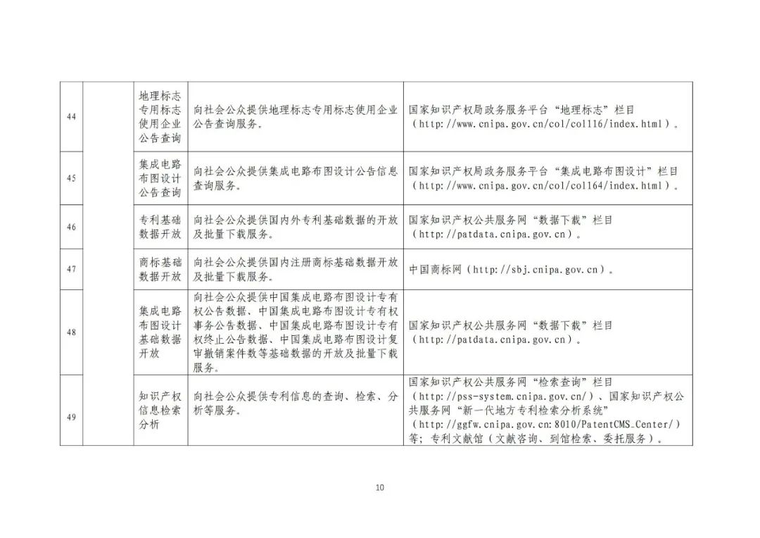 收藏！國(guó)知局公布49項(xiàng)公共服務(wù)事項(xiàng)清單