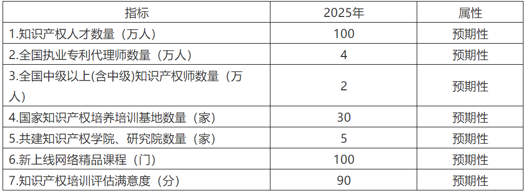 《知識產(chǎn)權(quán)人才“十四五”規(guī)劃》全文來了！