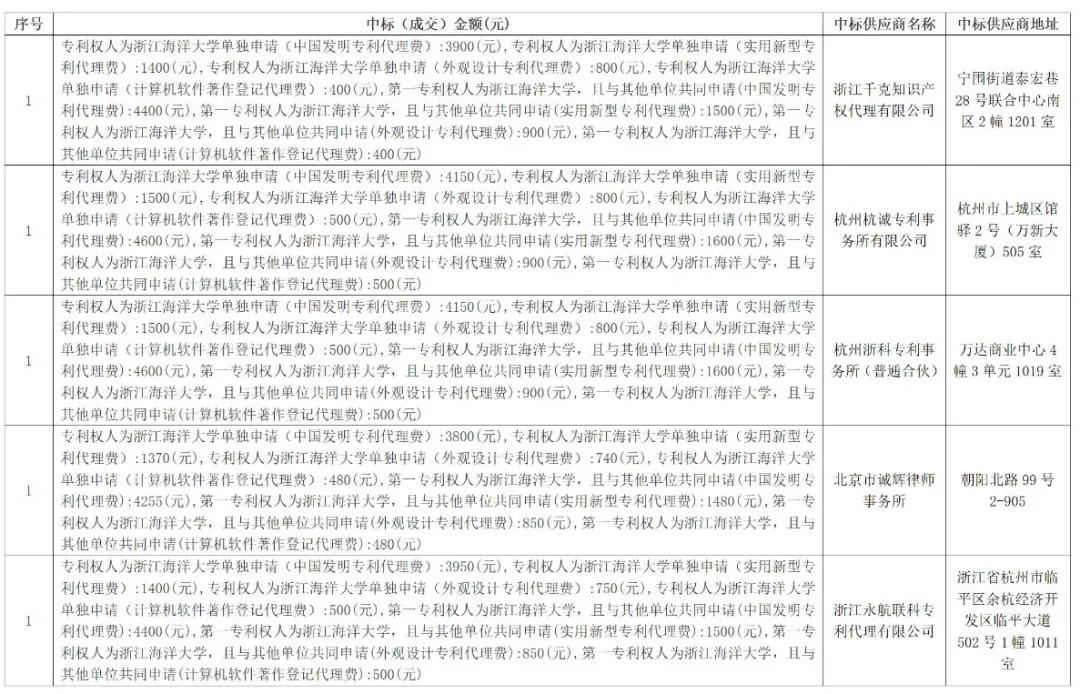 5家機構中標！“保證授權”“未授權或出現(xiàn)非正常，則免費再次申請”！一高校870萬招標代理機構