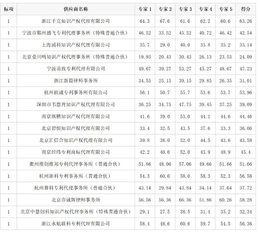 5家機構中標！“保證授權”“未授權或出現(xiàn)非正常，則免費再次申請”！一高校870萬招標代理機構