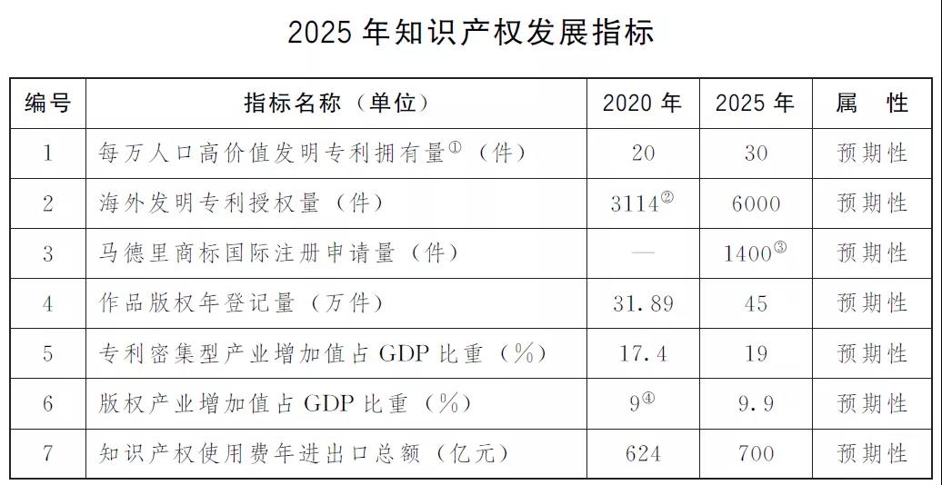 “兩步走”+10項指標！上海出臺兩份重要文件，推進知識產權強市建設