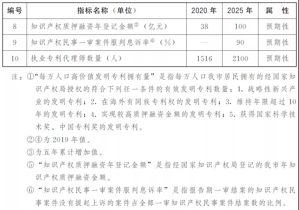 “兩步走”+10項指標！上海出臺兩份重要文件，推進知識產權強市建設