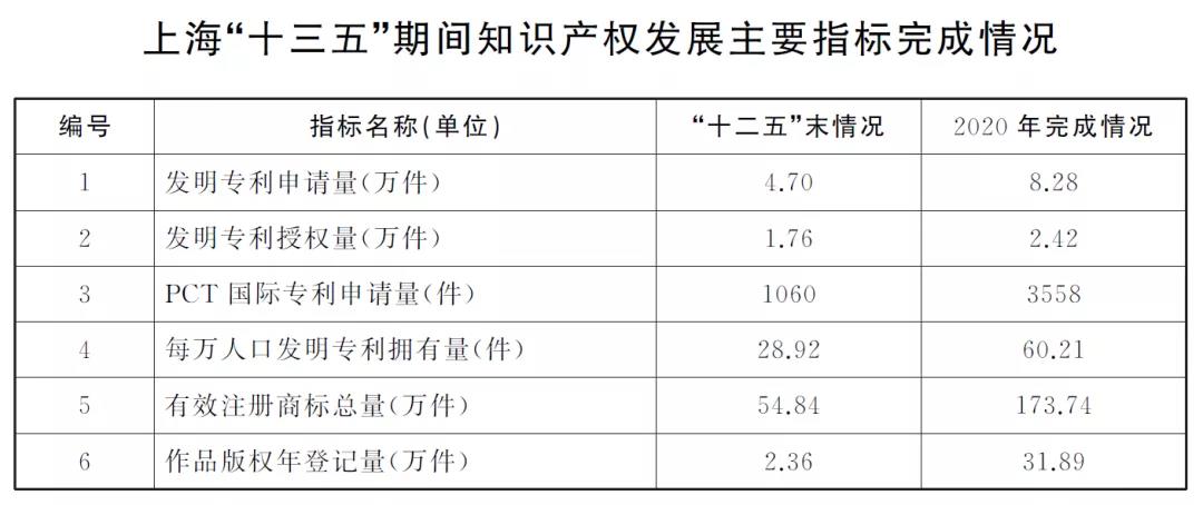 “兩步走”+10項指標！上海出臺兩份重要文件，推進知識產權強市建設