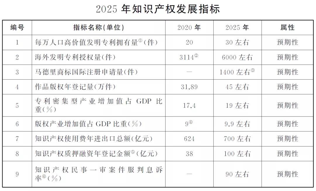 “兩步走”+10項指標！上海出臺兩份重要文件，推進知識產權強市建設