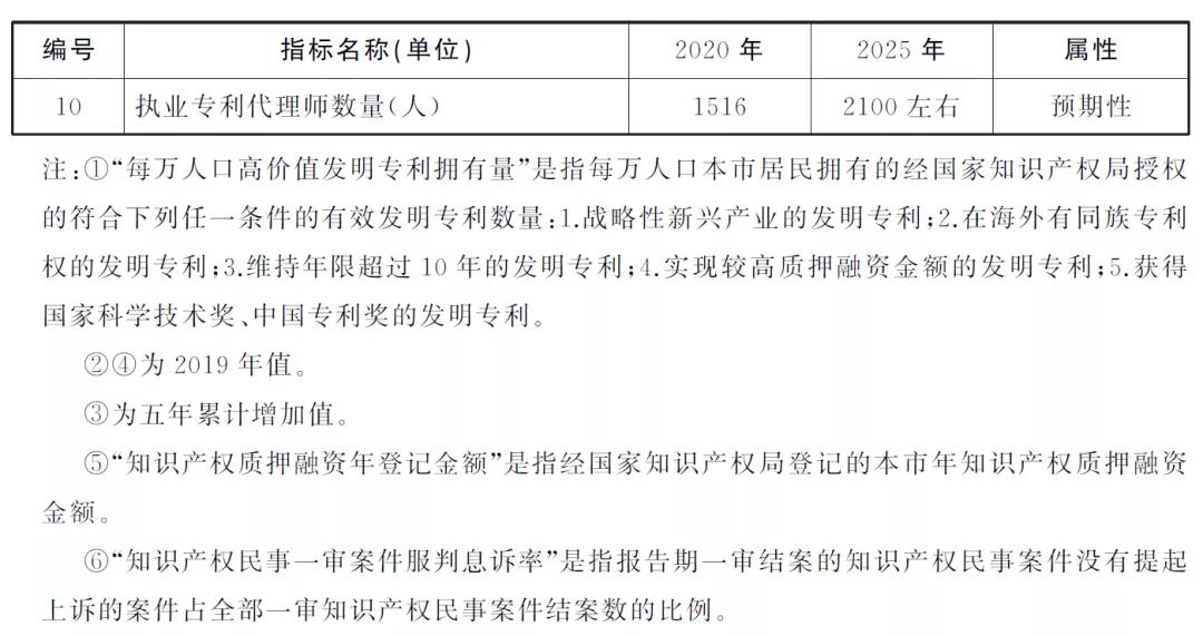 “兩步走”+10項指標！上海出臺兩份重要文件，推進知識產權強市建設