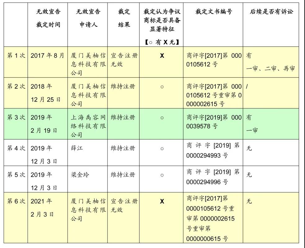 一枚身系6份無(wú)效宣告裁定的商標(biāo)——從“大姨媽”案看商標(biāo)的顯著性判斷