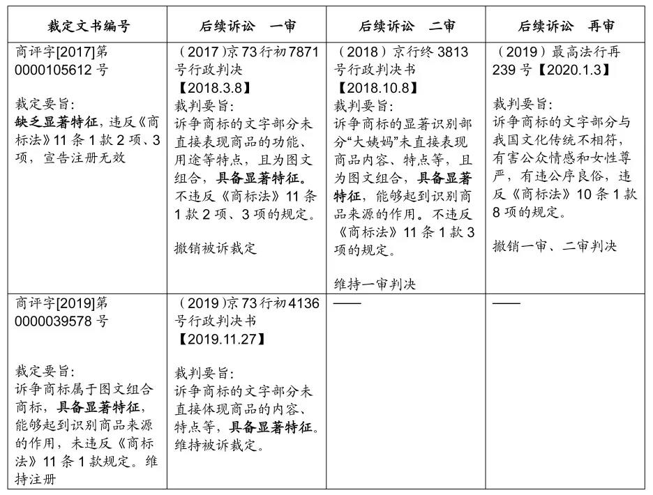 一枚身系6份無(wú)效宣告裁定的商標(biāo)——從“大姨媽”案看商標(biāo)的顯著性判斷