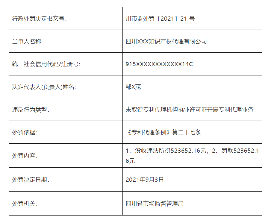 共計罰款110元萬！5家知識產權代理機構因擅自開展專利代理業(yè)務被罰