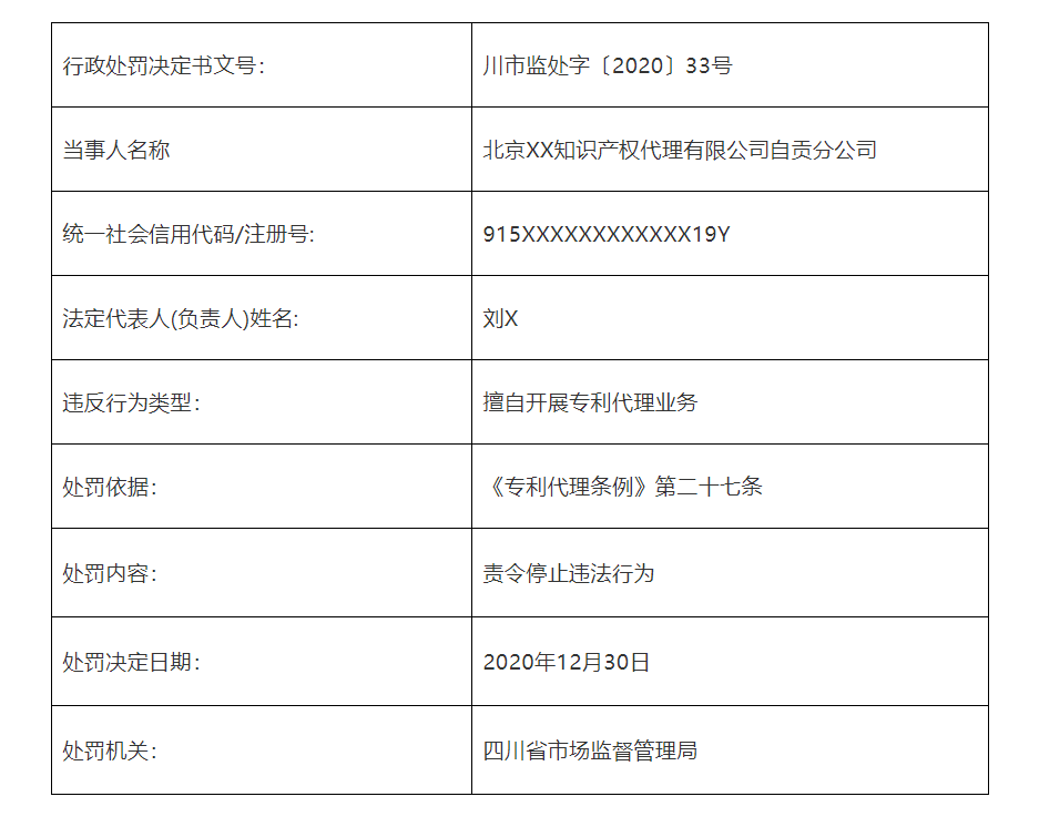 共計(jì)罰款110元萬！5家知識(shí)產(chǎn)權(quán)代理機(jī)構(gòu)因擅自開展專利代理業(yè)務(wù)被罰