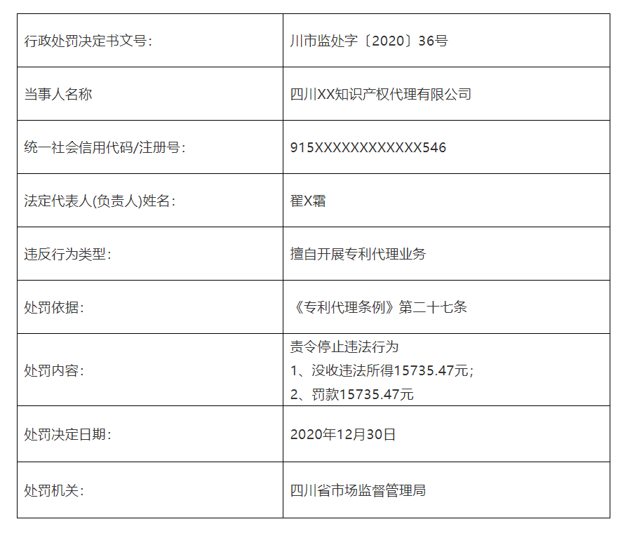 共計(jì)罰款110元萬！5家知識(shí)產(chǎn)權(quán)代理機(jī)構(gòu)因擅自開展專利代理業(yè)務(wù)被罰