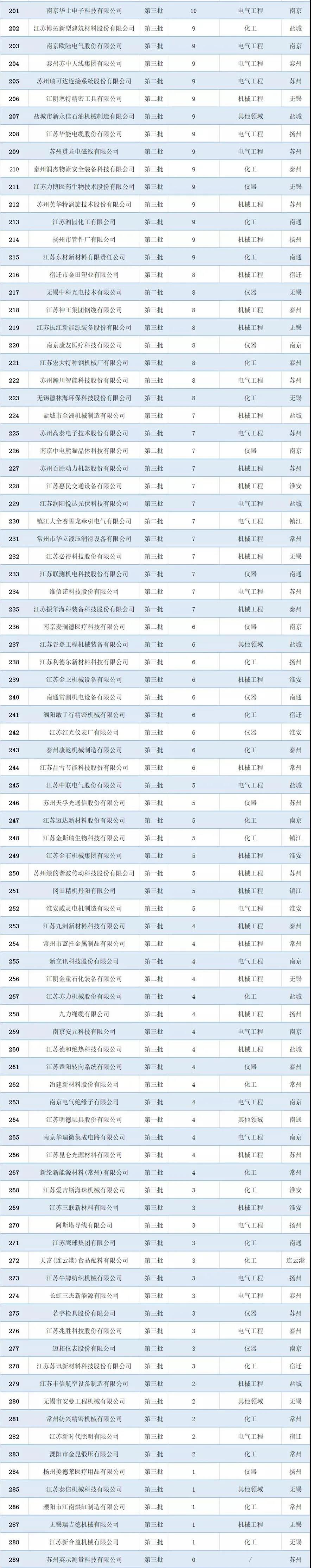 2021年江蘇省專精特新企業(yè)“小巨人”專利排行榜