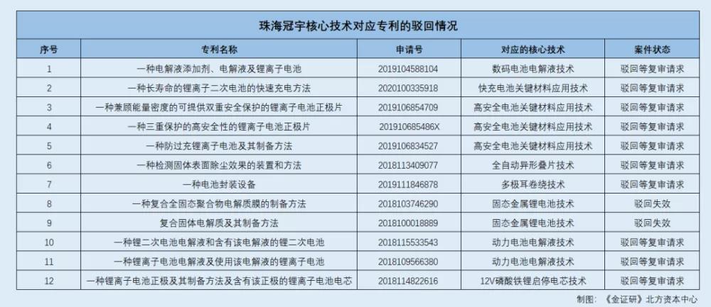 涉案1.3億！寧德新能源起訴珠海冠宇