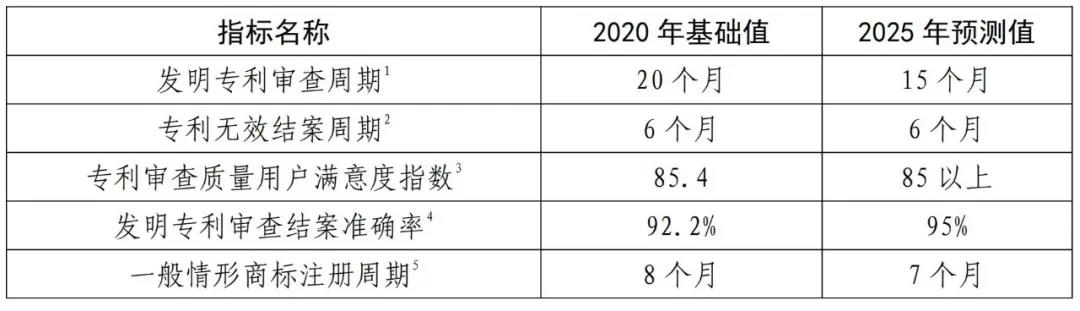 國知局《專利和商標審查“十四五”規(guī)劃》全文來了！