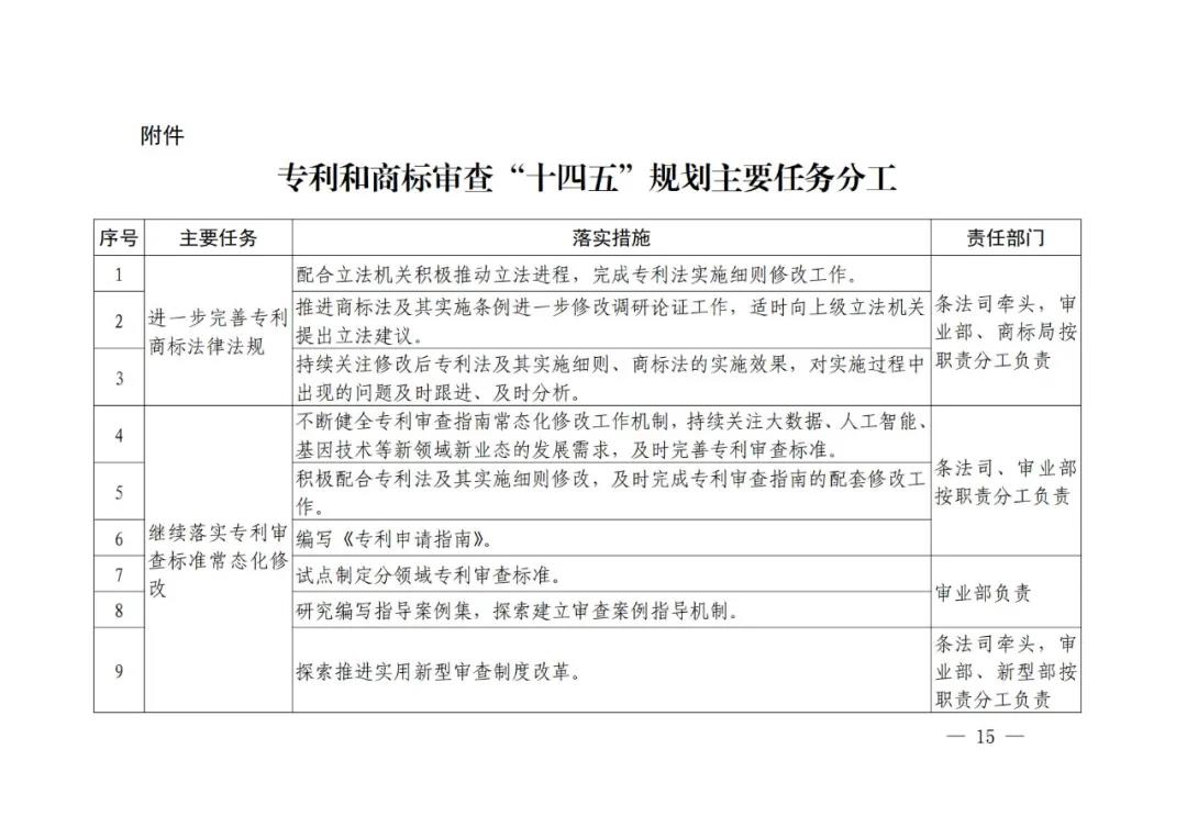 國知局《專利和商標審查“十四五”規(guī)劃》全文來了！