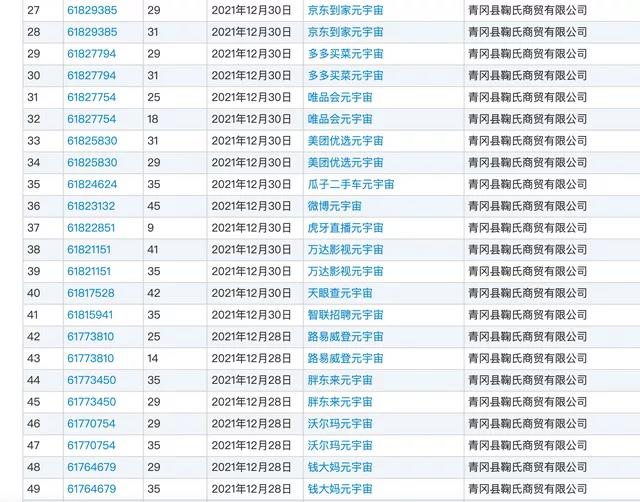 #晨報#青岡縣一商貿公司搶注超1300個元宇宙商標，均涉及微博元宇宙、虎牙直播元宇宙等知名公司；金錢豹商標已被注冊