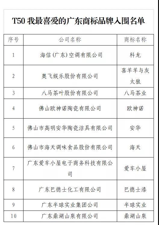 開始投票了！“T50我最喜愛的廣東商標(biāo)品牌” 公益調(diào)查活動入圍名單出爐