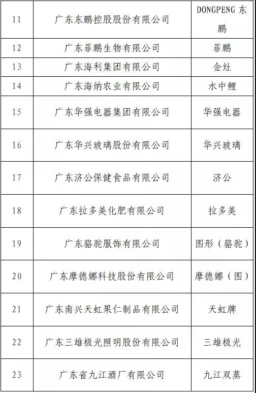 開始投票了！“T50我最喜愛的廣東商標(biāo)品牌” 公益調(diào)查活動入圍名單出爐