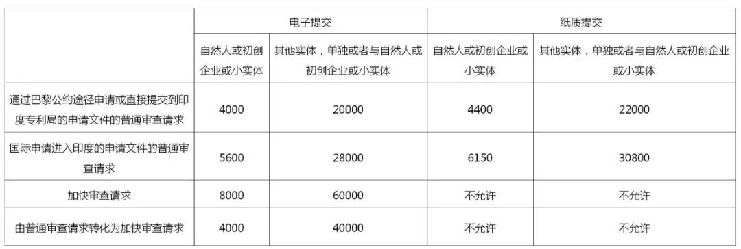 企業(yè)海外知識產(chǎn)權保護與布局系列文章（三）│ 印度專利申請加快審查途徑介紹